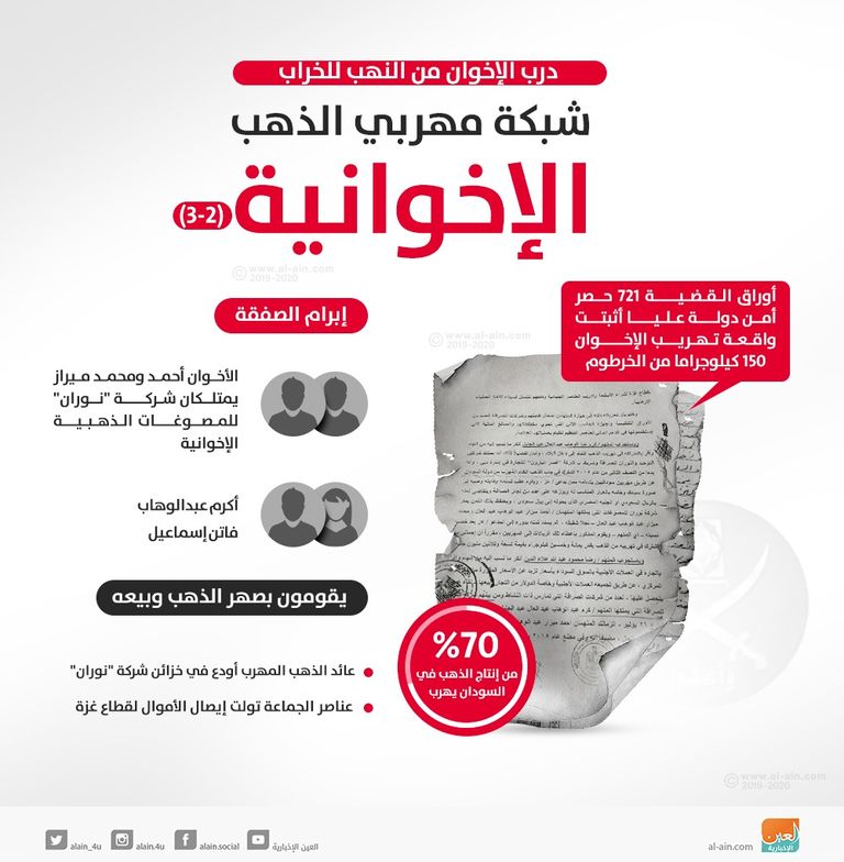 ذهب السودان وخطوط غاز سيناء.. درب الإخوان من النهب للخراب