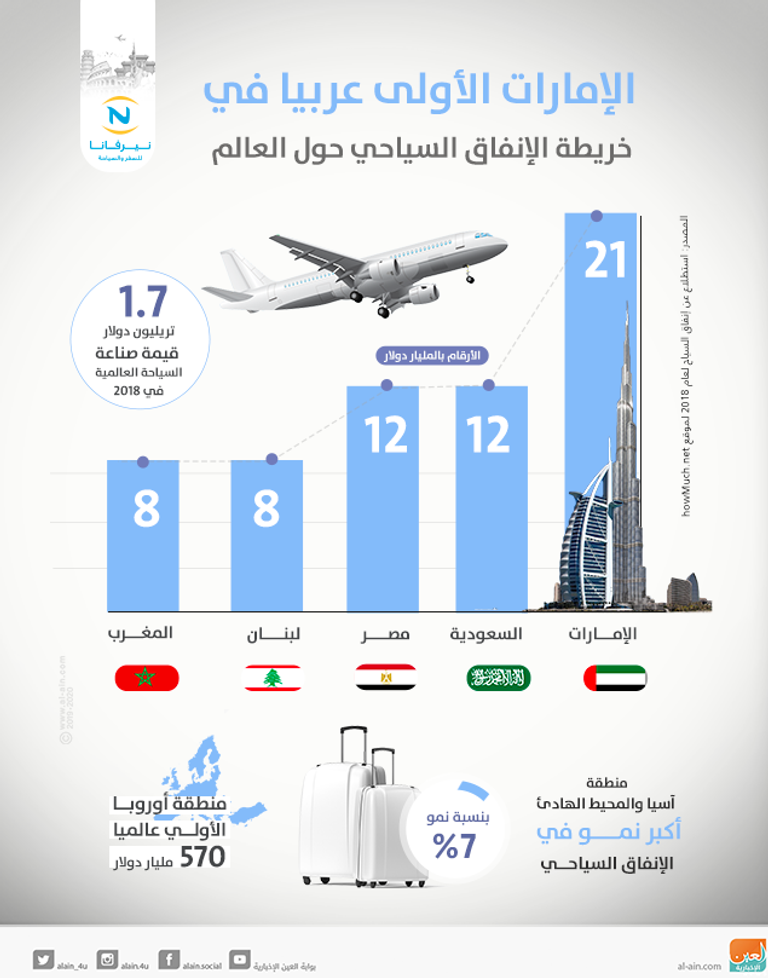 الإمارات الأولى عربيا في خريطة إنفاق السياح حول العالم