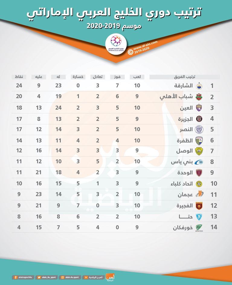 الشارقة تعادل مع عجمان