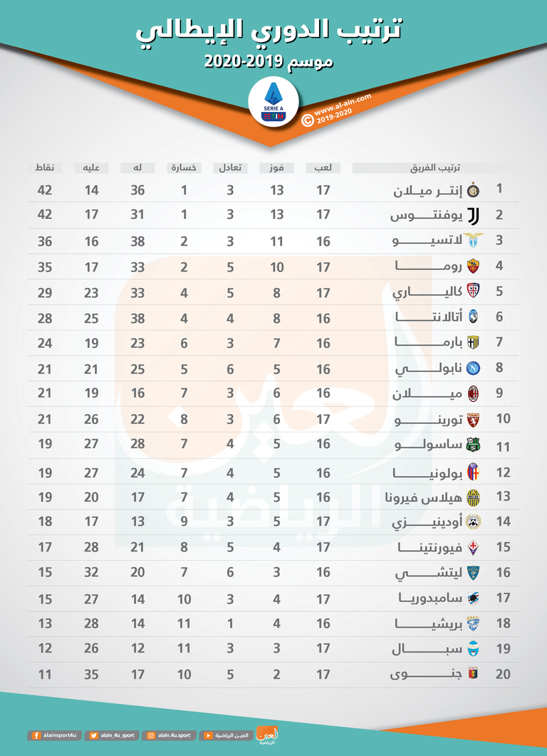 جدول ترتيب الدوري الإيطالي بعد نهاية مباريات السبت