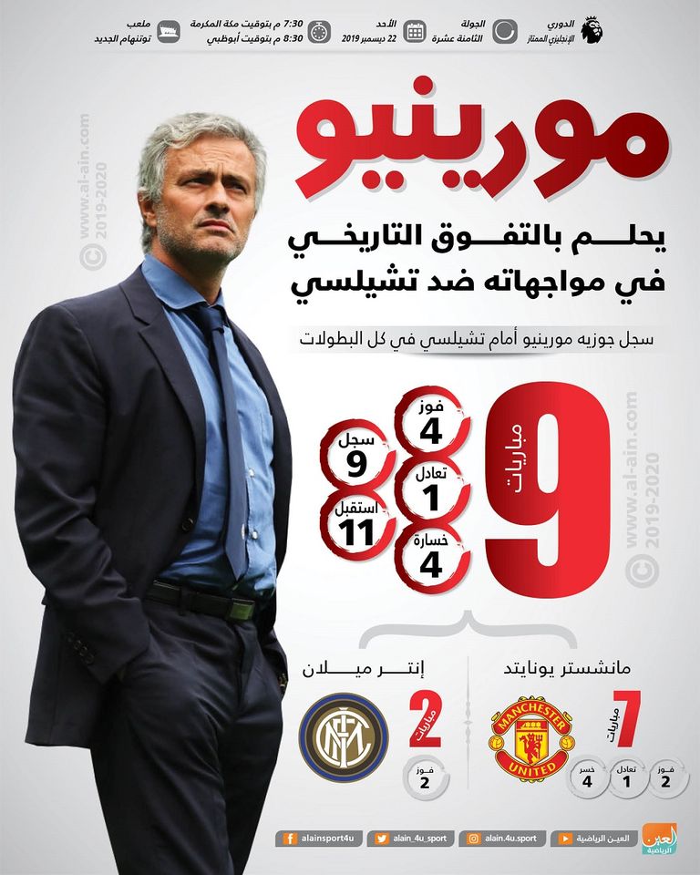 إنفوجراف .. مورينيو يحلم بالتفوق التاريخي في مواجهاته ضد تشيلسي