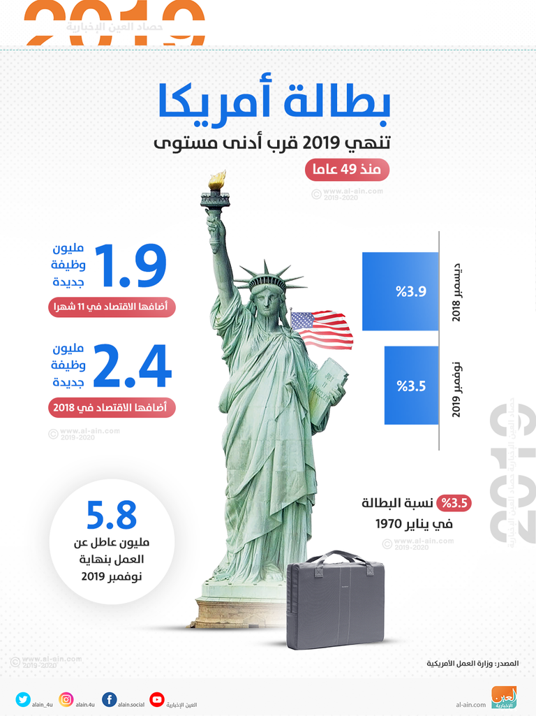 2021 في السعودية نسبة البطالة نسبة البطالة