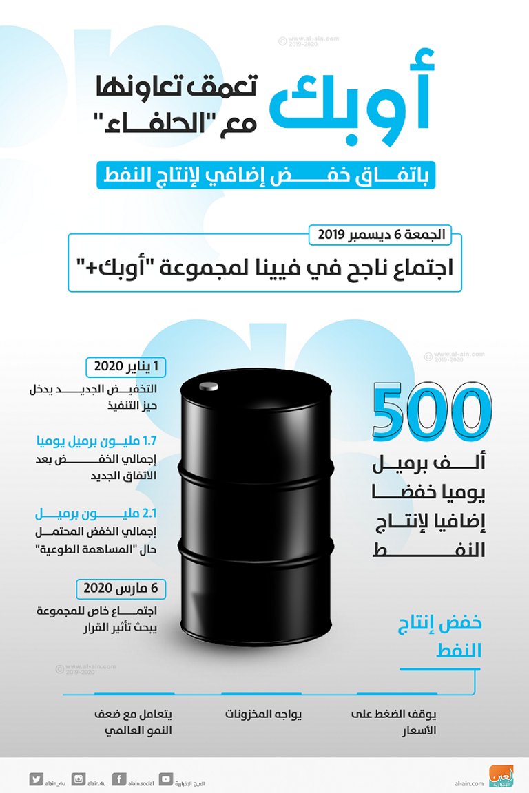 أوبك+ قد تبحث تخفيف قيود إنتاج النفط