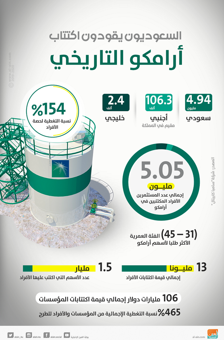 سهم أرامكو يقفز بمشتريات الأجانب في بورصة السعودية