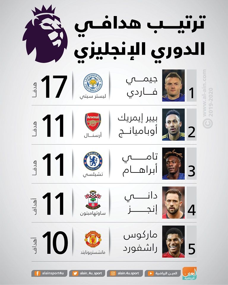 جيمي فاردي متصدر ترتيب الهدافين