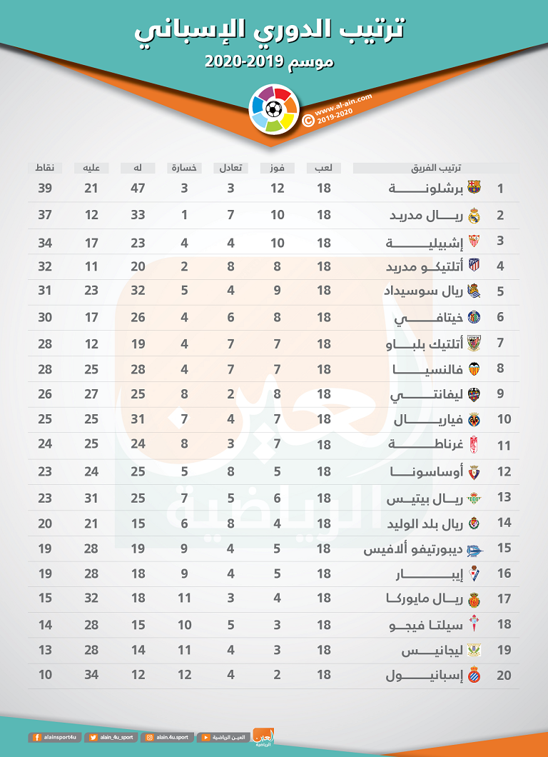 جدول ترتيب الدوري الإسباني بعد نهاية الجولة الـ18 - صورة 1