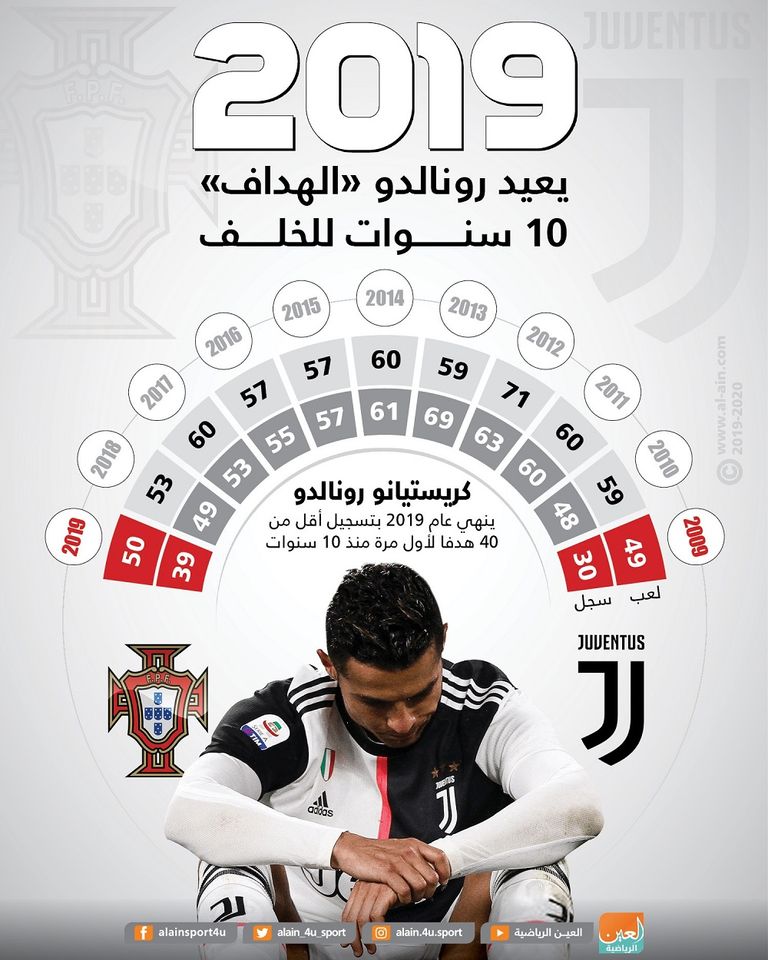 كريستيانو رونالدو نجم يوفنتوس