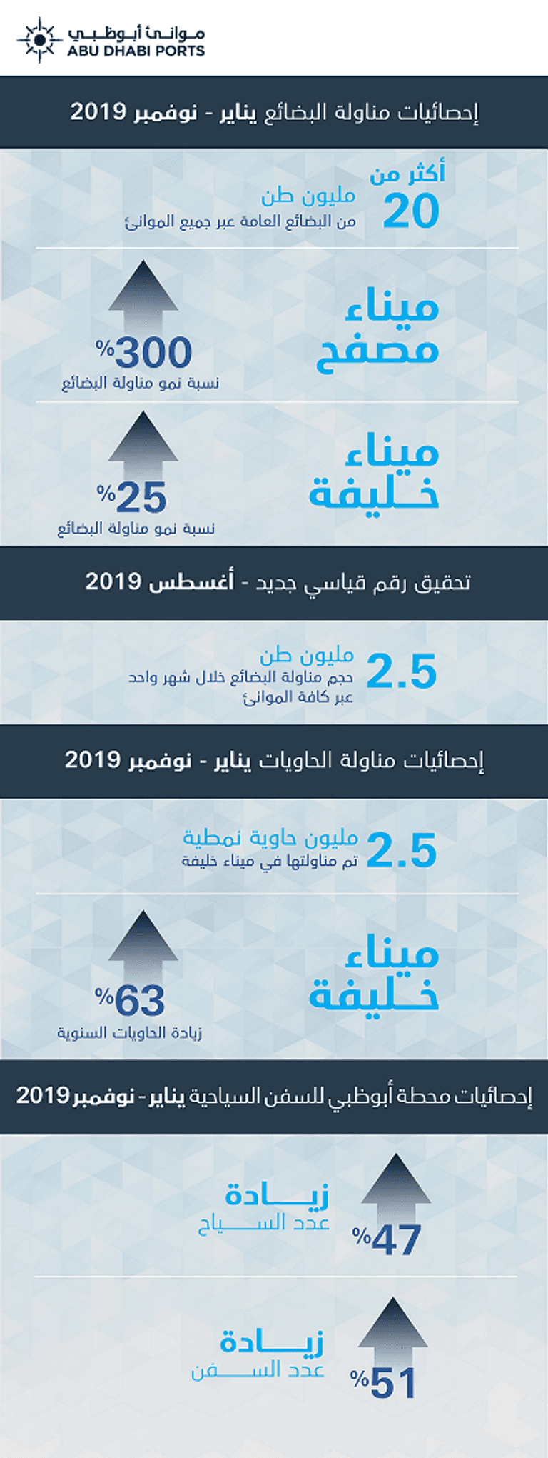موانئ أبوظبي تعزز مكانة الإمارات على خريطة التجارة الدولية