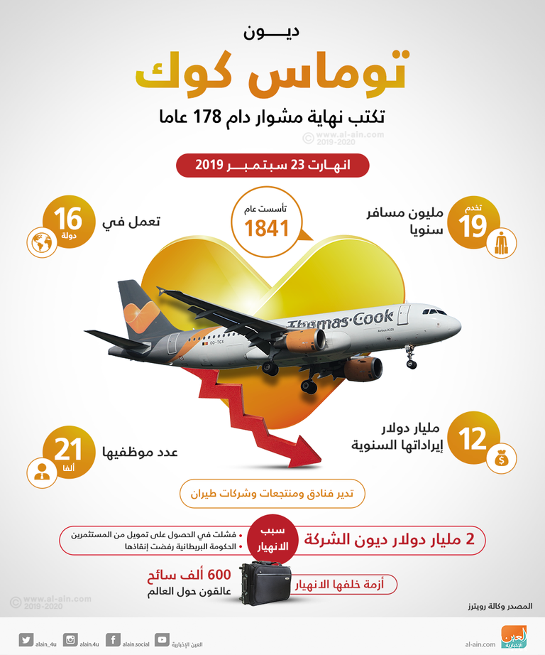 إفلاس توماس كوك كابوس يؤرق قطاع السياحة والسفر بأوروبا في 2020