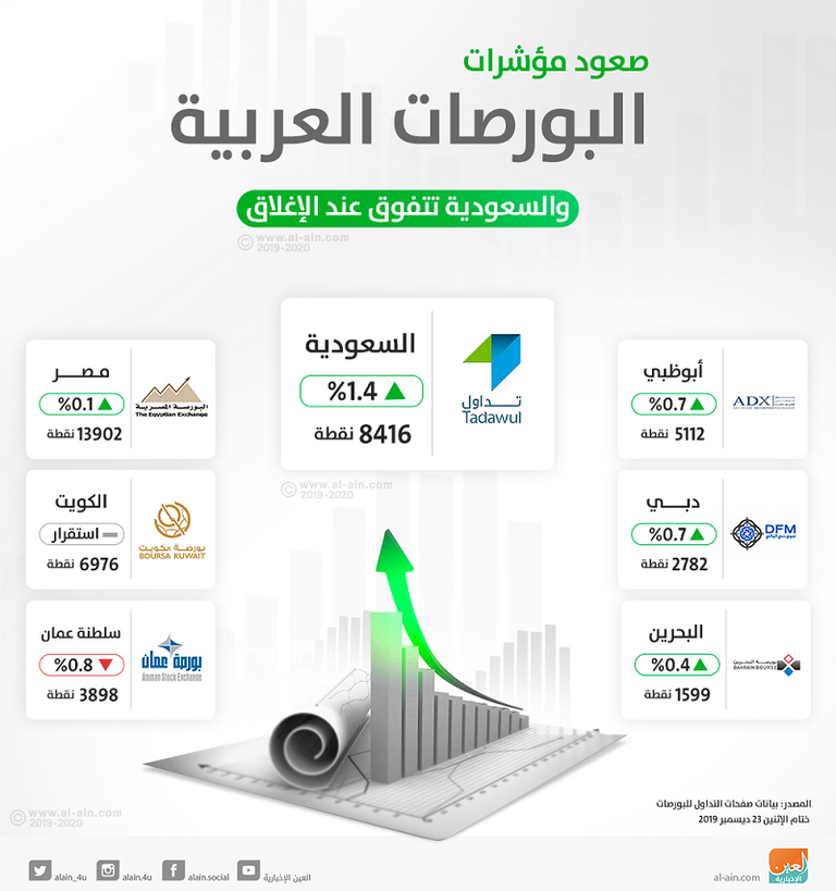بورصة السعودية تتفوق بدعم أرامكو