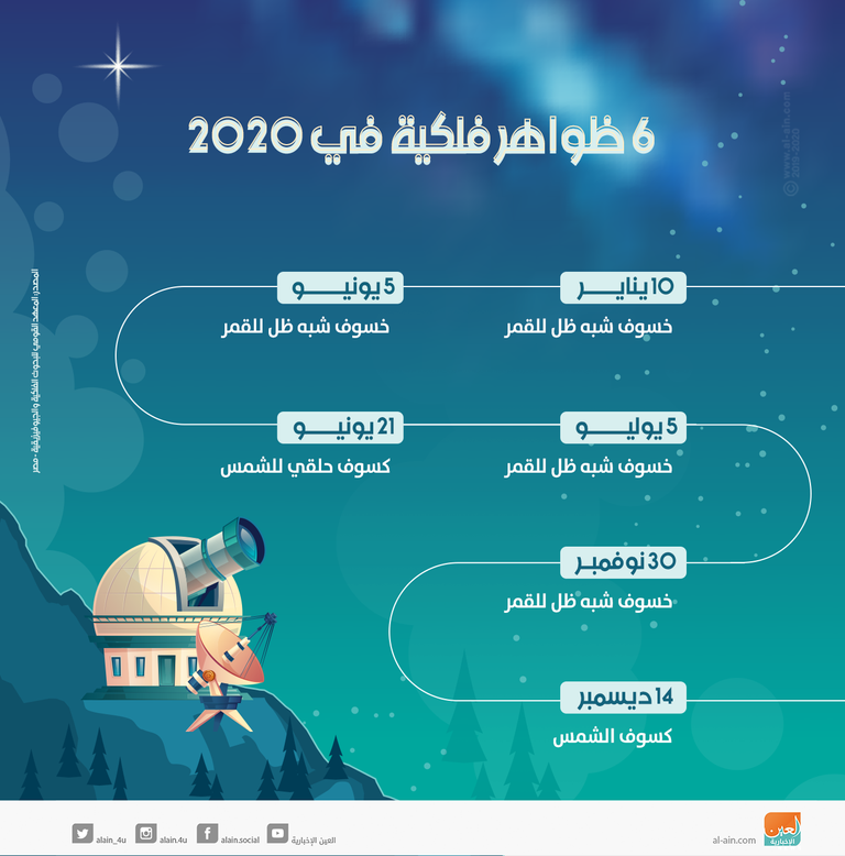  6 ظواهر فلكية في 2020