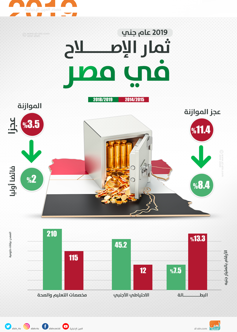الإنجازات تزين الاقتصاد المصري في 2019