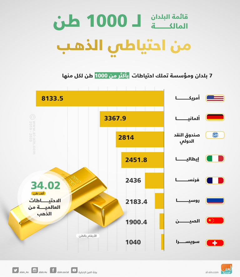 الذهب قد يواجه فتورا من المستثمرين في 2020