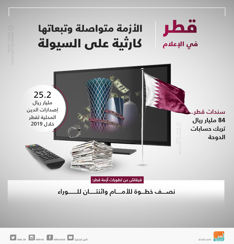 قطر في الإعلام.. الأزمة متواصلة وتبعاتها كارثية على السيولة