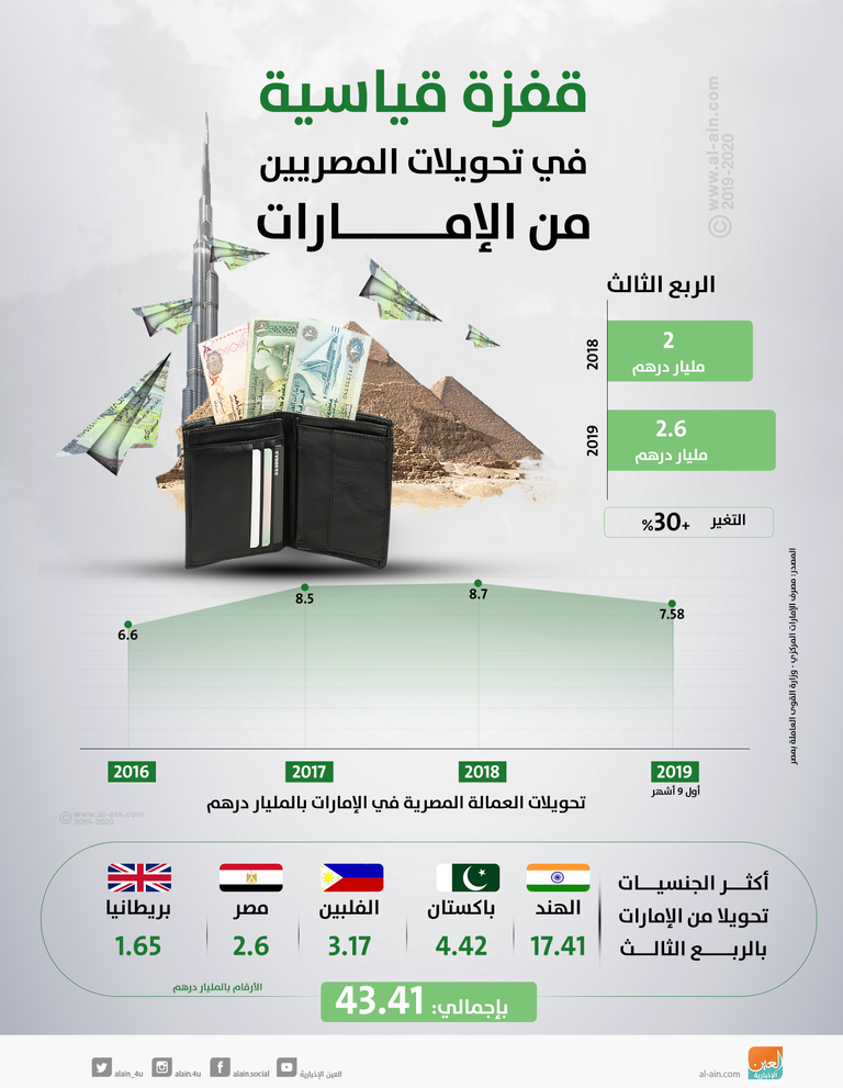 تحويلات العمالة الأجنبية بالإمارات