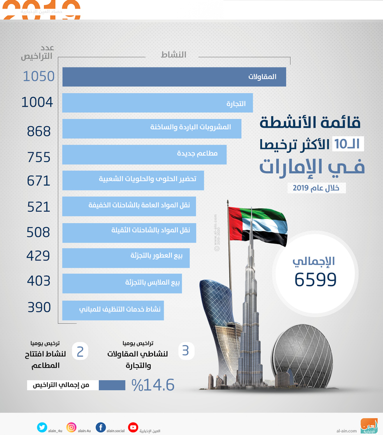 إصدار 3 تراخيص يوميا لنشاطي المقاولات والتجارة العامة خلال 2019