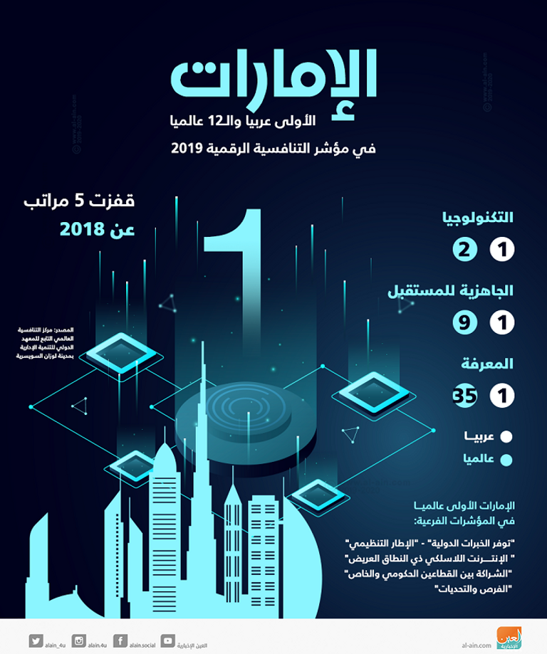 67 % نسبة ارتقاء الإمارات على سلم التنافسية العالمية
