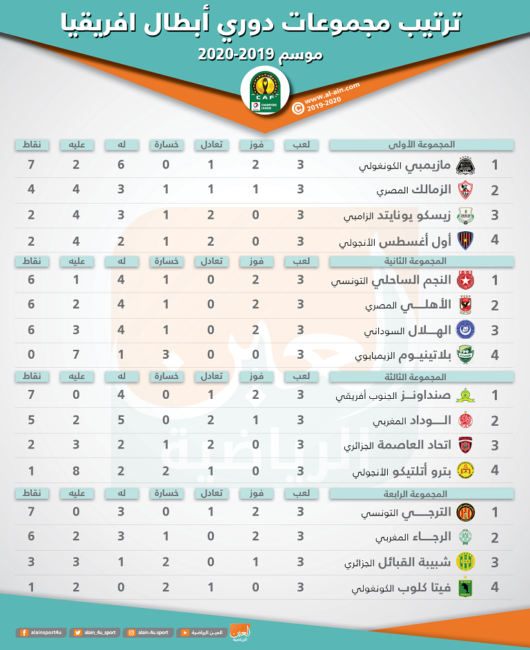 جدول ترتيب مجموعات دوري أبطال أفريقيا بعد نهاية الجولة الثالثة