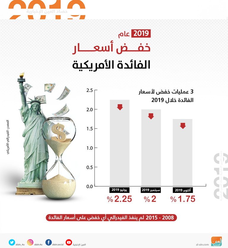 الفيدرالي الأمريكي خفض أسعار الفائدة 3 مرات متتالية