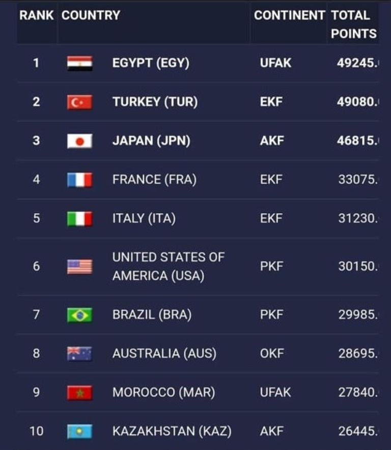 التصنيف العالمي