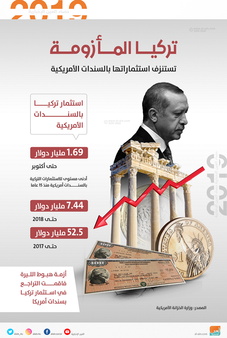 حصاد 2019.. تركيا المأزومة تستنزف استثماراتها بالسندات الأمريكية