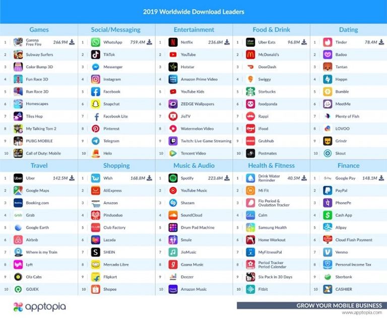 فيسبوك الأكثر تحميلا