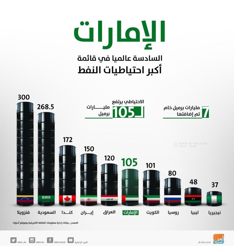 مربان.. أفضل خامات النفط على مستوى العالم
