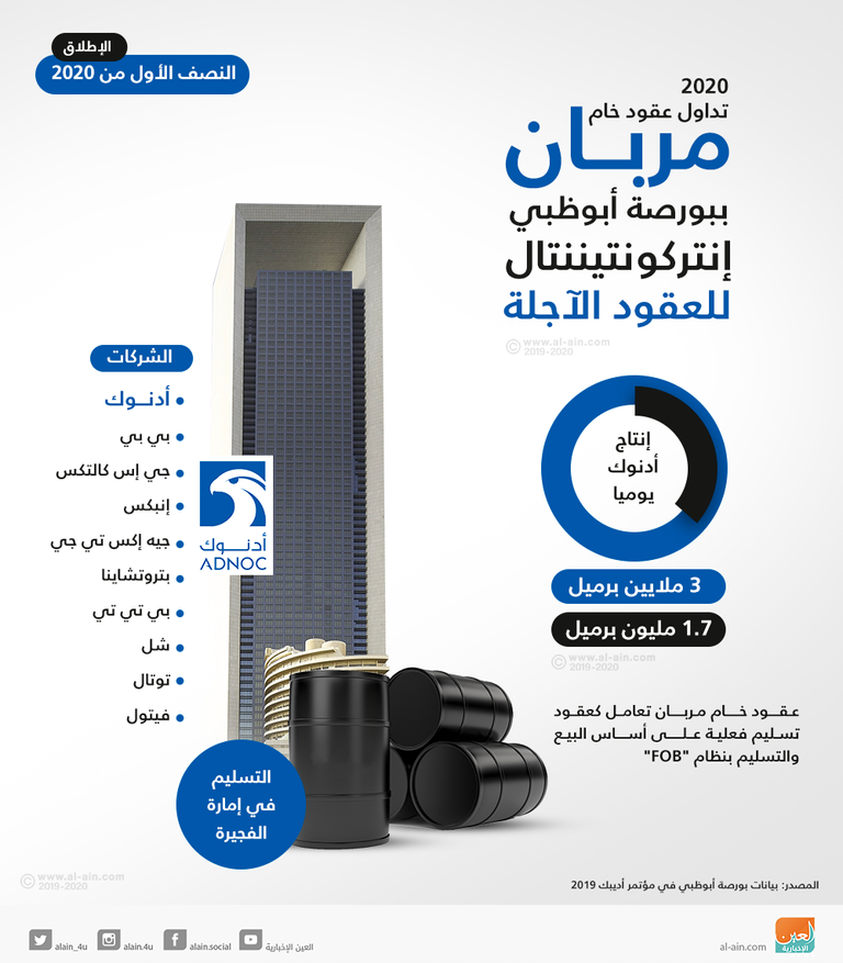 مربان.. أفضل خامات النفط على مستوى العالم