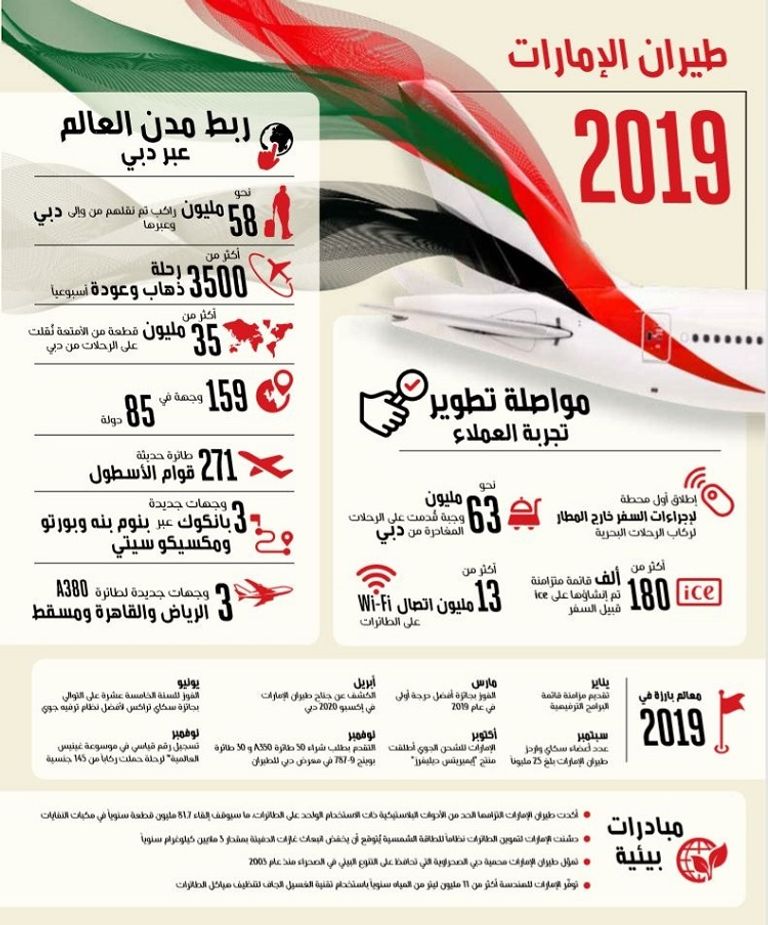 طيران الإمارات تستهل العقد الجديد بآفاق إيجابية