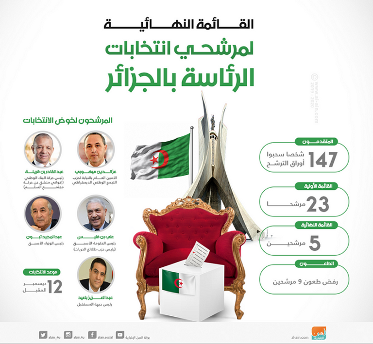 2019.. عام التحولات الكبرى وإسقاط نظام بوتفليقة بالجزائر