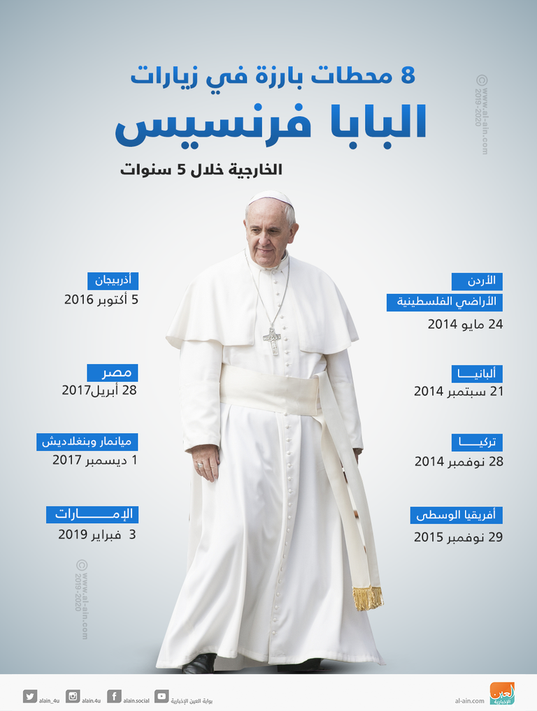 أبرز 8 محطات في زيارات البابا الخارجية خلال 8 سنوات فضيلة شيخ الأزهر وقداسة البابا فرنسيس - أرشيفية