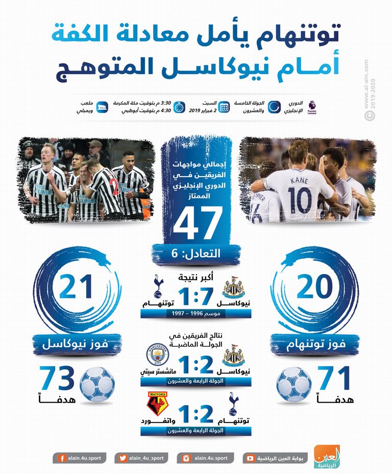 إنفوجراف.. توتنهام يأمل معادلة الكفة أمام نيوكاسل المتوهج مواجهة توتنهام ونيوكاسل