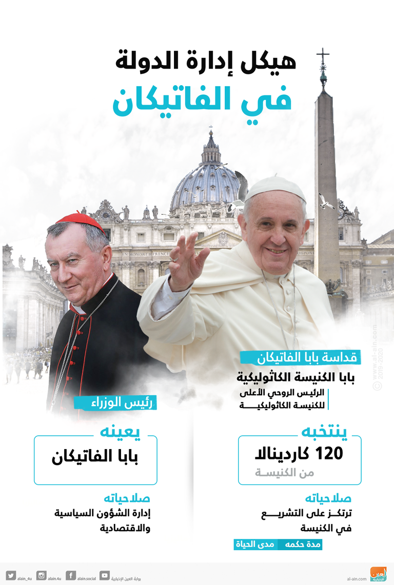 إنفوجراف.. هيكل إدارة الدولة في الفاتيكان