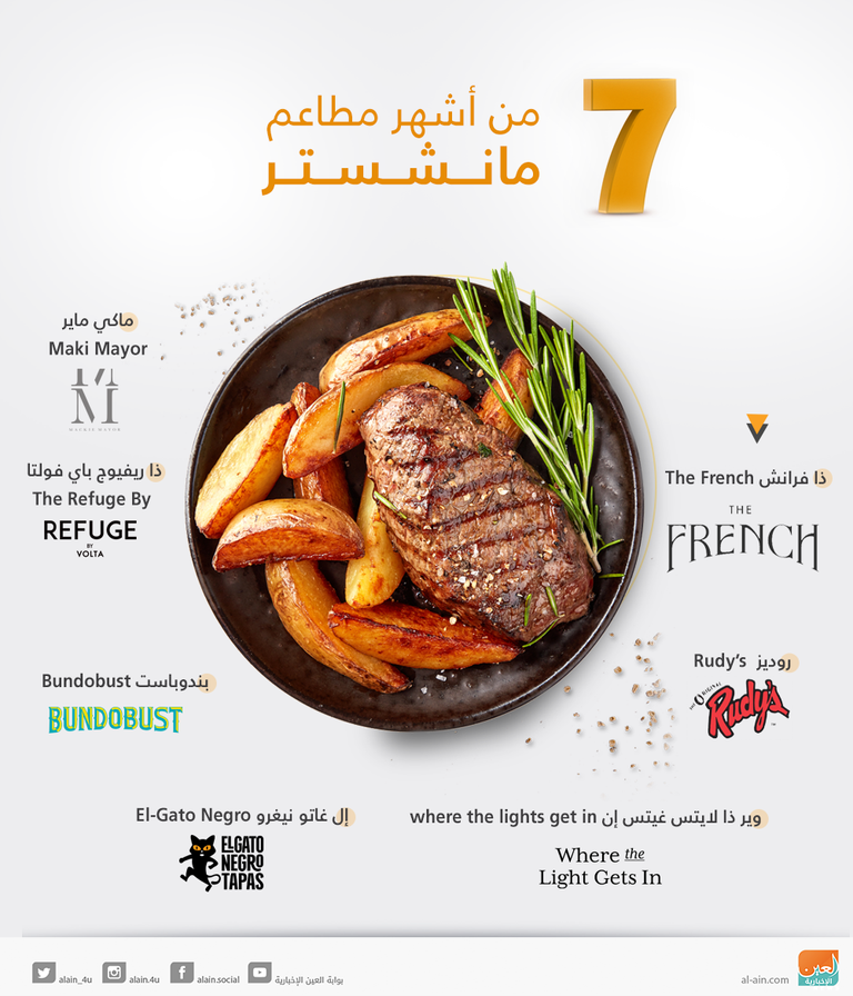 إنفوجراف.. أشهر 8 مطاعم مدينة في مانشستر