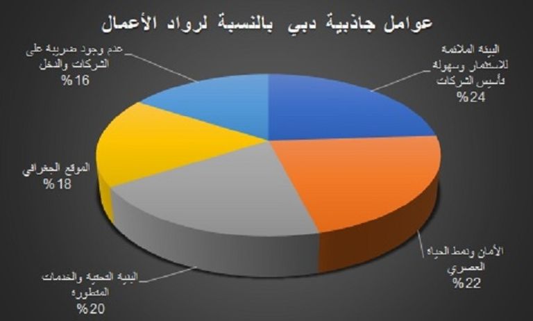 دبي تتفوق على سنغافورة في جاذبية رواد الأعمال
