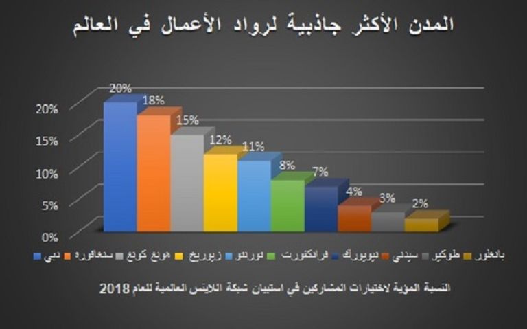 دبي تتفوق على سنغافورة في جاذبية رواد الأعمال