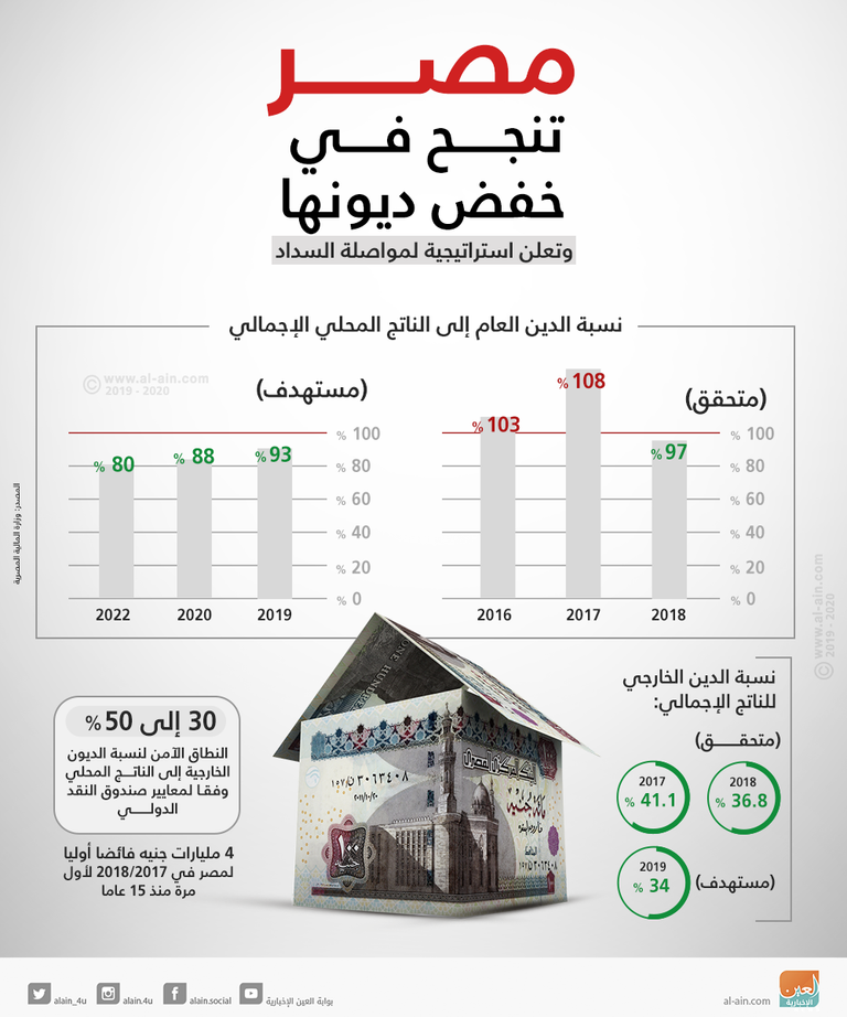 مصر تنجح في خفض ديونها وتعلن استراتيجية لمواصلة السداد مصر مستعدة بخطة متكاملة لسداد ديونها