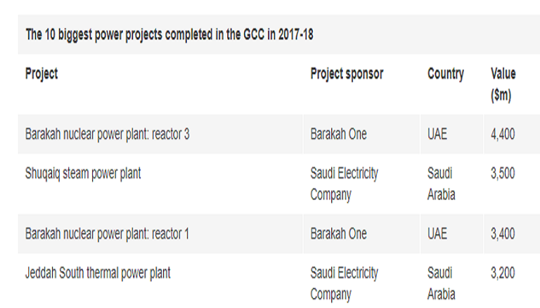 ترتيب أكبر مشاريع الطاقة في منطقة الخليج  محطات براكة للطاقة النووية السلمية في الإمارات