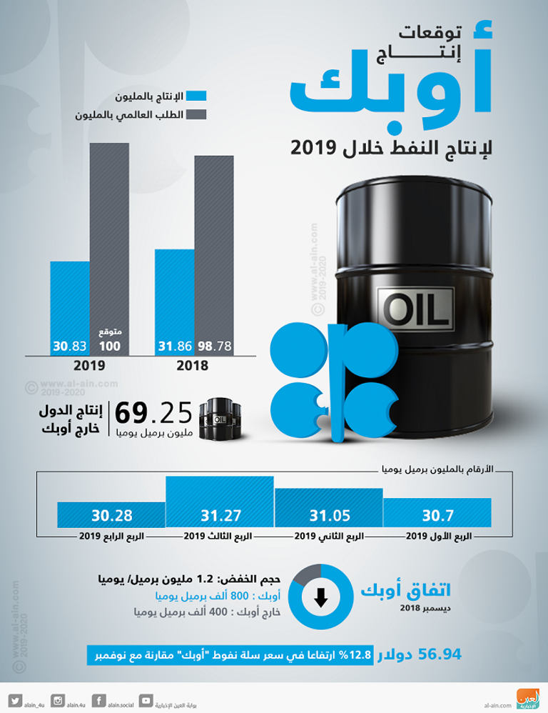 معروض النفط العالمي قد يتأثر سلبا هذا العام