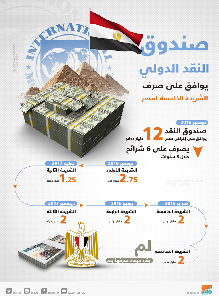صندوق النقد يوافق على صرف الشريحة الخامسة لمصر