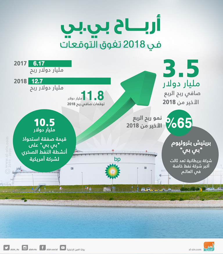 محطة وقود تابعة لشركة النفط البريطانية - أرشيفية