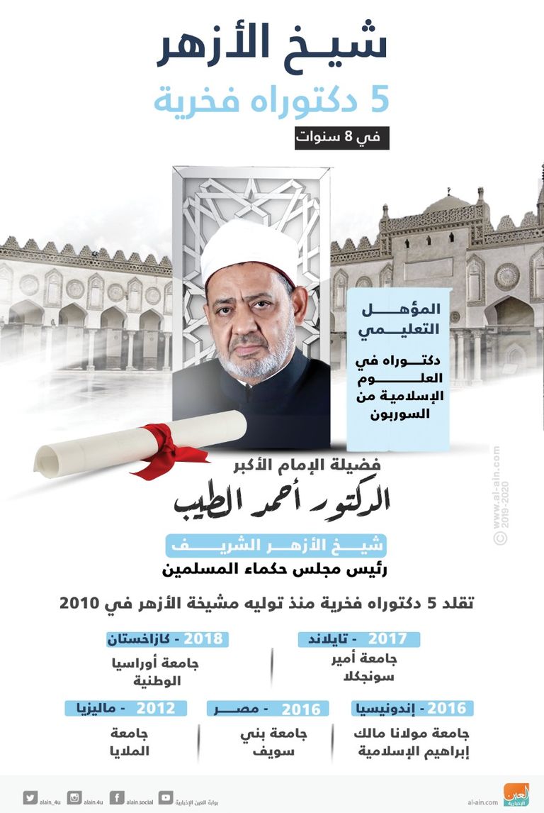 الإمام الأكبر الدكتور أحمد الطيب شيخ الأزهر الشريف رئيس مجلس حكماء المسلمين