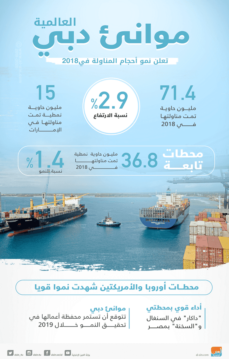 نمو أحجام المناولة لموانئ دبي العالمية 2.9% في 2018