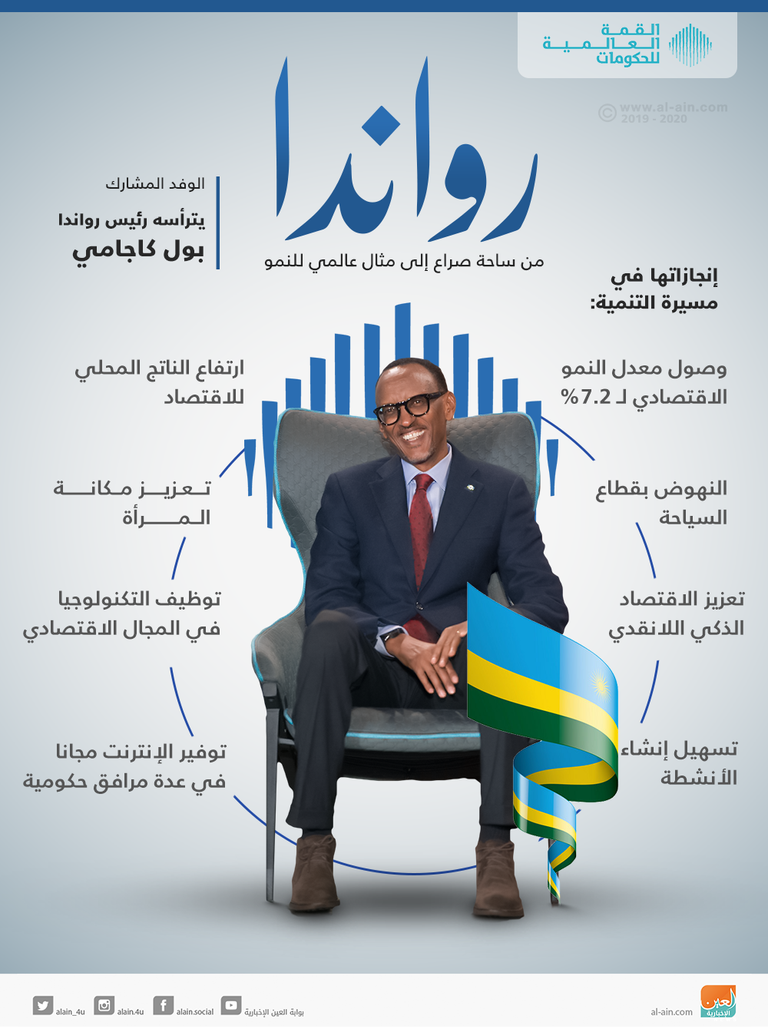 إنفوجراف.. "رواندا" من ساحة صراع إلى مثال عالمي للنمو‎