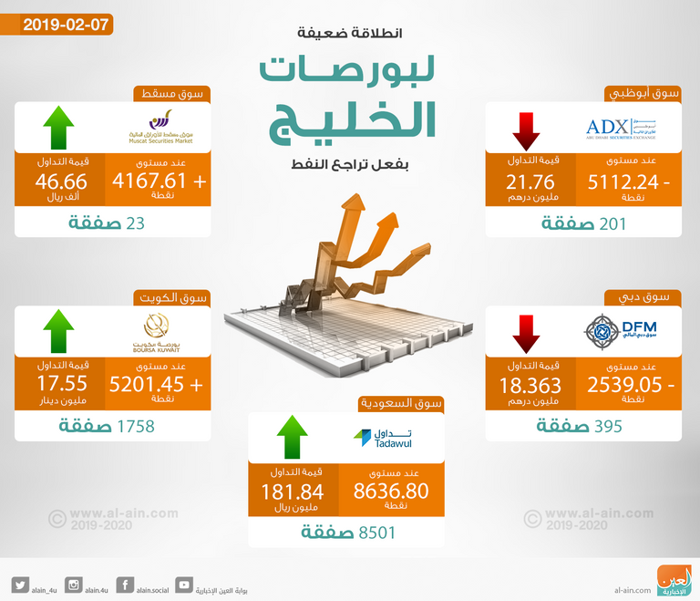 انطلاقة ضعيفة لبورصات الخليج بفعل تراجع النفط انطلاقة ضعيفة لبورصات الخليج بفعل تراجع النفط