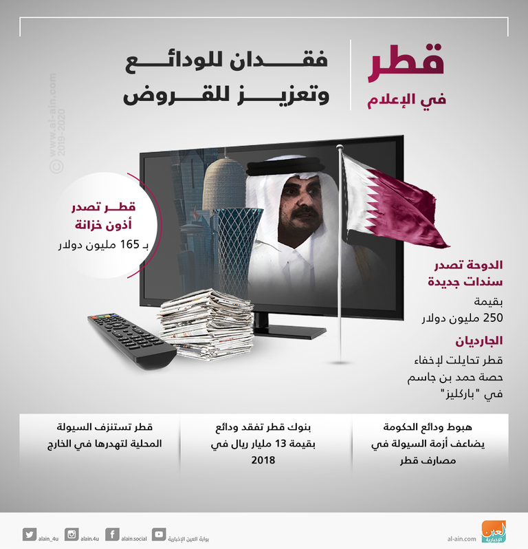 قطر في الإعلام .. فقدان للودائع وتعزيز للقروض قطر في الإعلام.. فقدان للودائع وتعزيز للقروض