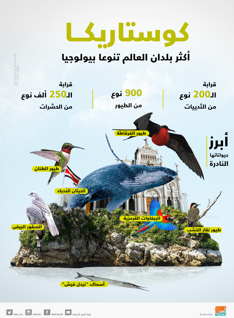 كوستاريكا.. أكثر بلدان العالم تنوعا بيولوجيا