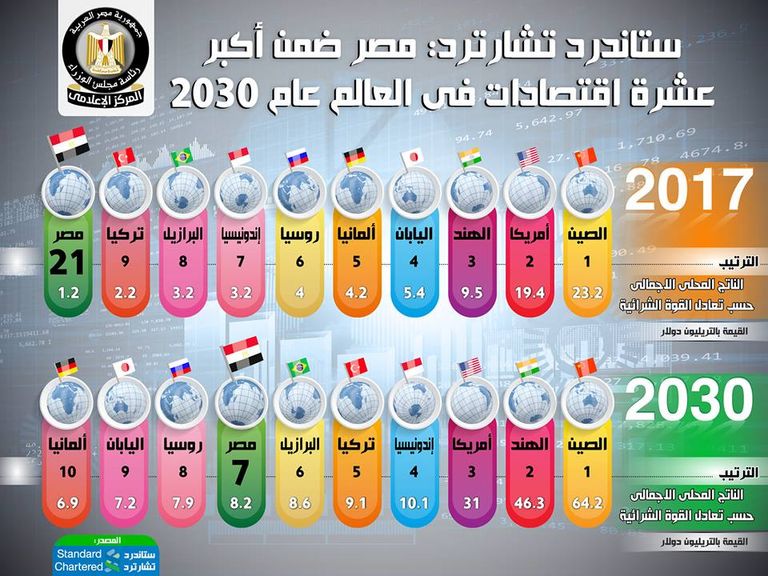 اختيار بنك "ستاندرد تشارترد" مصر ضمن أكبر 10 اقتصاديات في العالم 2030 الدكتور مصطفى مدبولي رئيس مجلس الوزراء المصري - أرشيفية