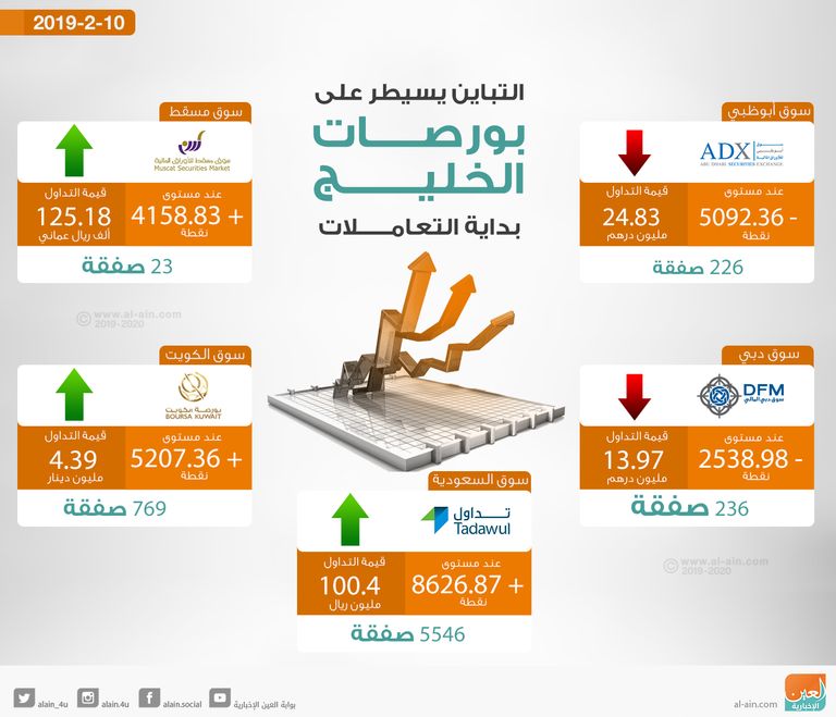 تباين مؤشرات بورصات الخليج صباحا