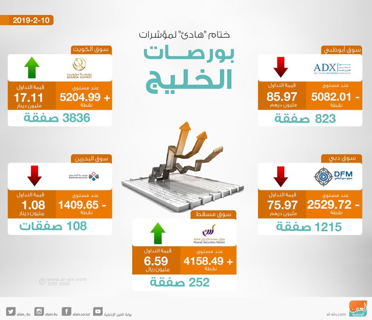 بورصات الخليج تختتم التعاملات على تراجع شبه جماعي